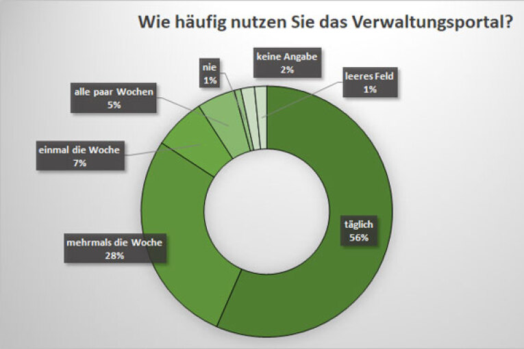 Umfrage im Intranetportal