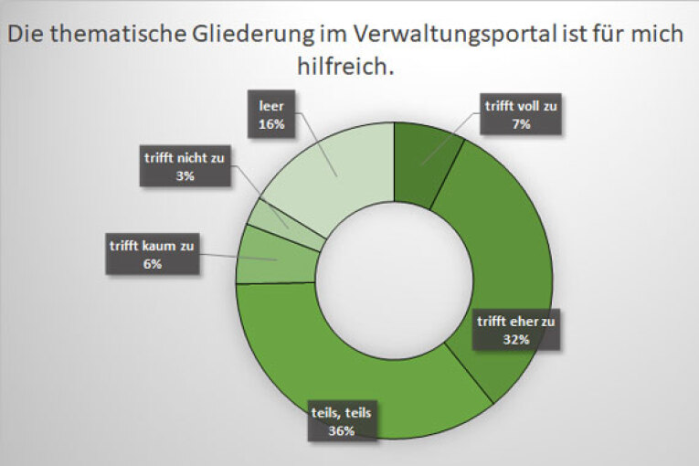 Umfrage im Intranetportal