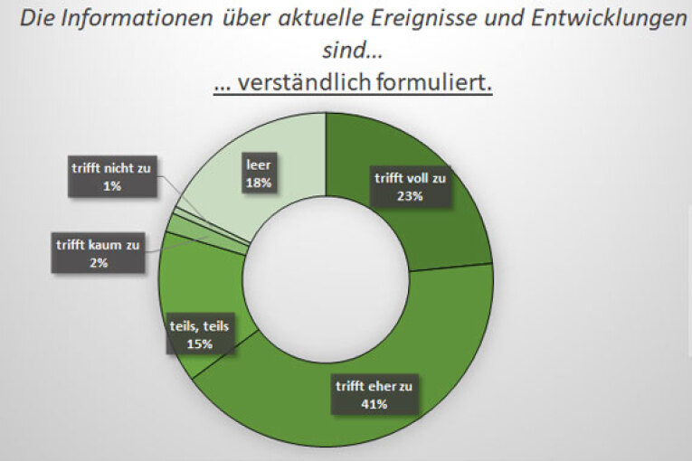 Umfrage im Intranetportal