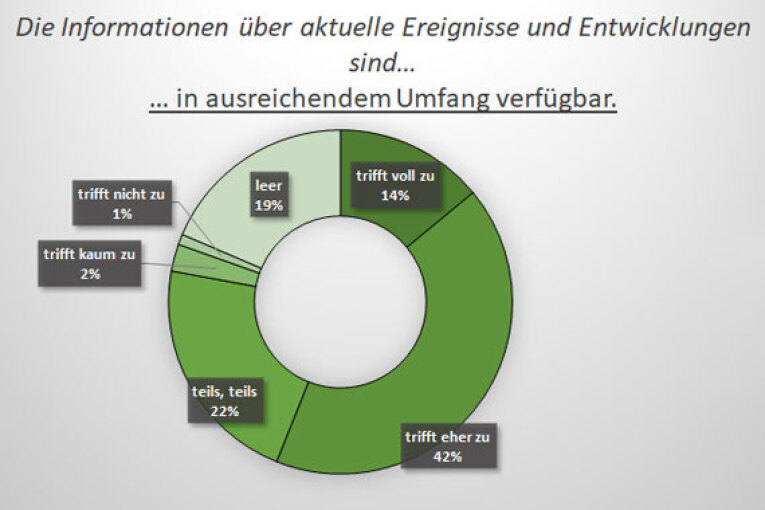 Umfrage im Intranetportal