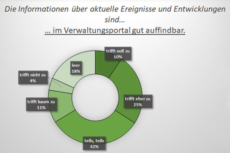 Umfrage im Intranetportal