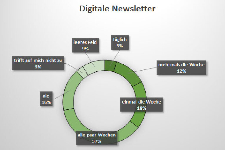 Umfrage im Intranetportal