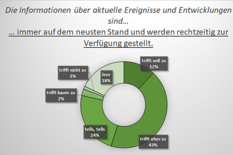 Umfrage im Intranetportal