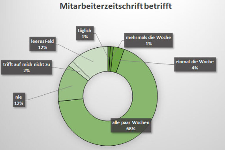 Umfrage im Intranetportal