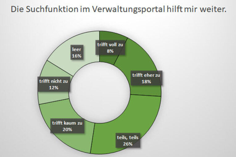 Umfrage im Intranetportal