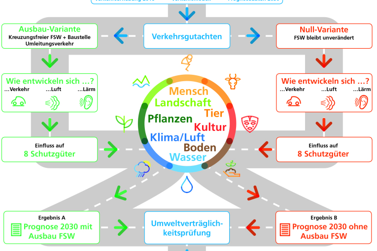 Schaubild zur Umweltveträglichkeitsprüfung für den kreuzungsfreien Ausbau des Frankenschnellwegs