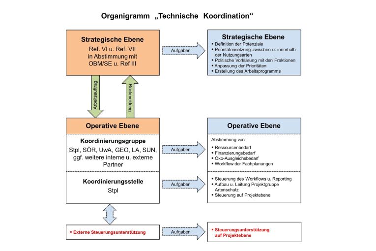 Organigramm Technische Koordination
