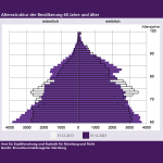 Teasergrafik zum SuS-Bericht M552 zeigt die Alterspyramide der Bevölkerung Nürnbergs ab 60 Jahren