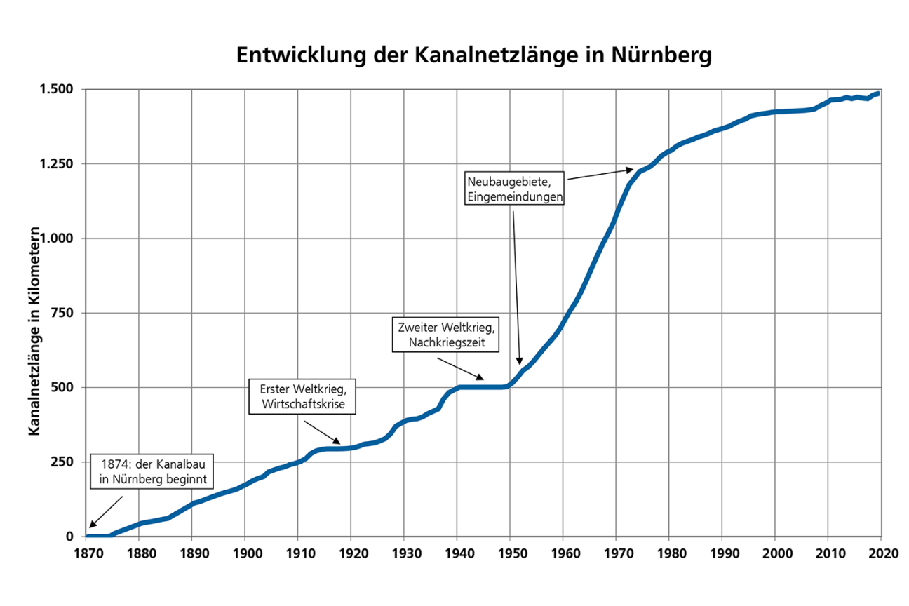 Entwicklung der Kanalnetzlänge in Nürnberg © Stadtentwässerung und Umweltanalytik Nürnberg