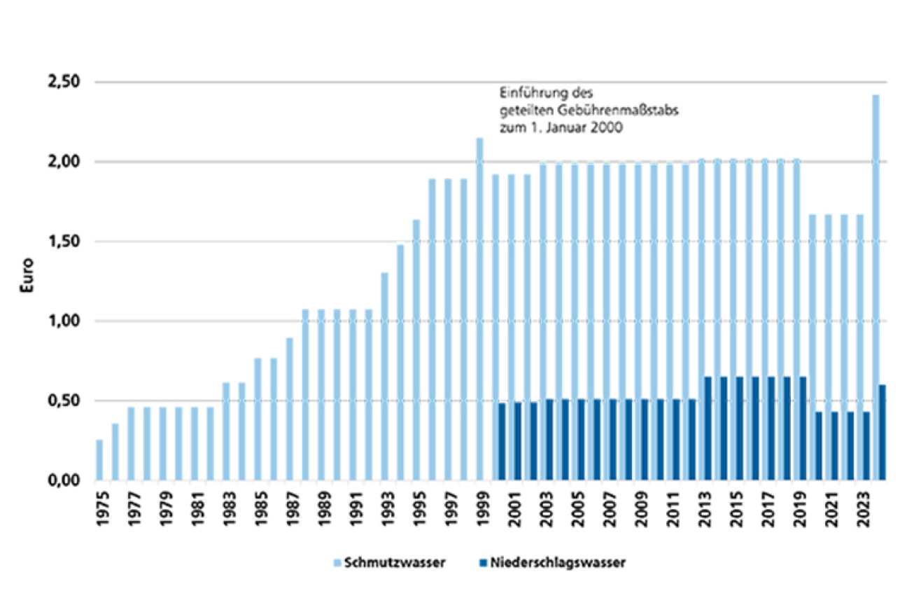 Entwicklung der Abwassergebühren © Stadtentwässerung und Umweltanalytik Nürnberg
