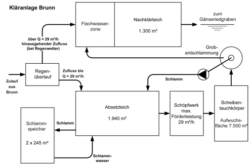 Fließbild der Kläranlage Brunn
