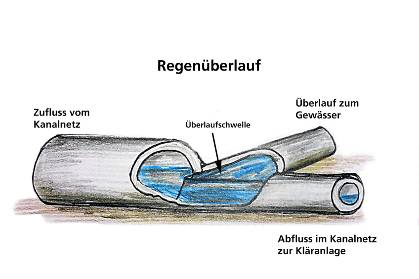 Schema Regenüberlauf