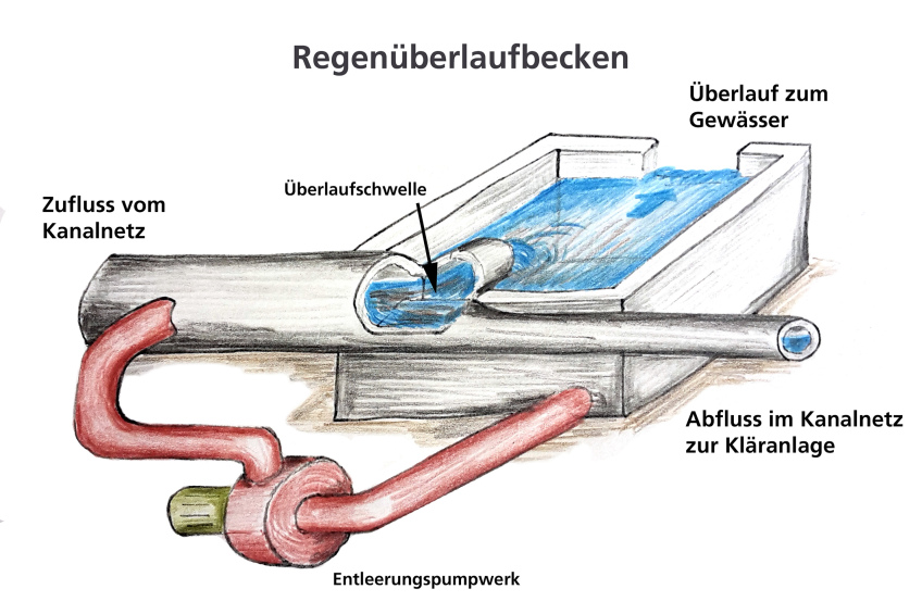 Schema Regenüberlaufbecken