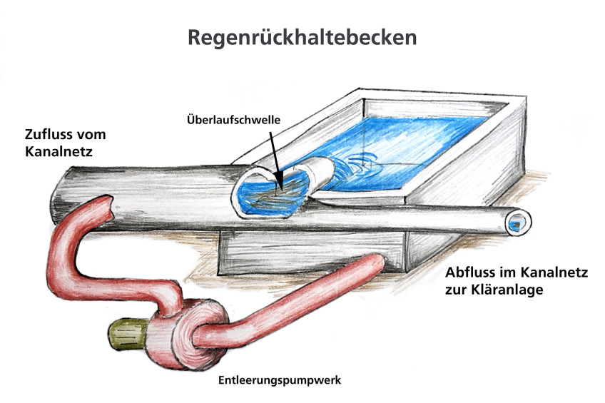 Schema Regenrückhaltebecken