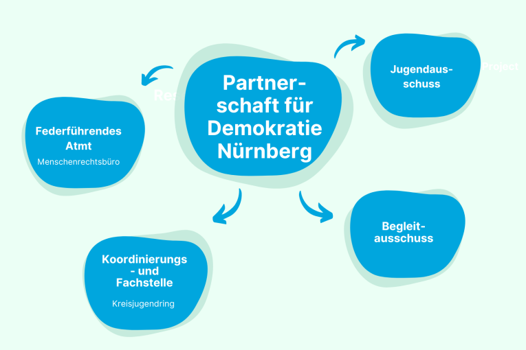 Aufbau Partnerschaft für Demokratie Nürnberg