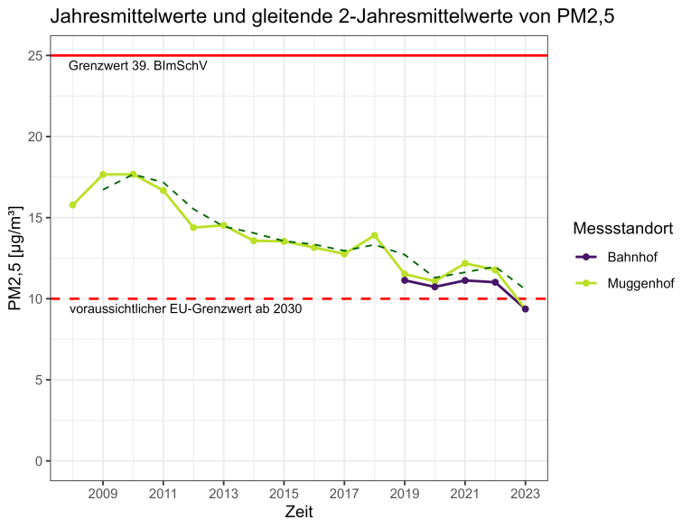 Grafik Feinstaubwerte in Nürnberg mit bisherigem und zukünftigem Grenzwert