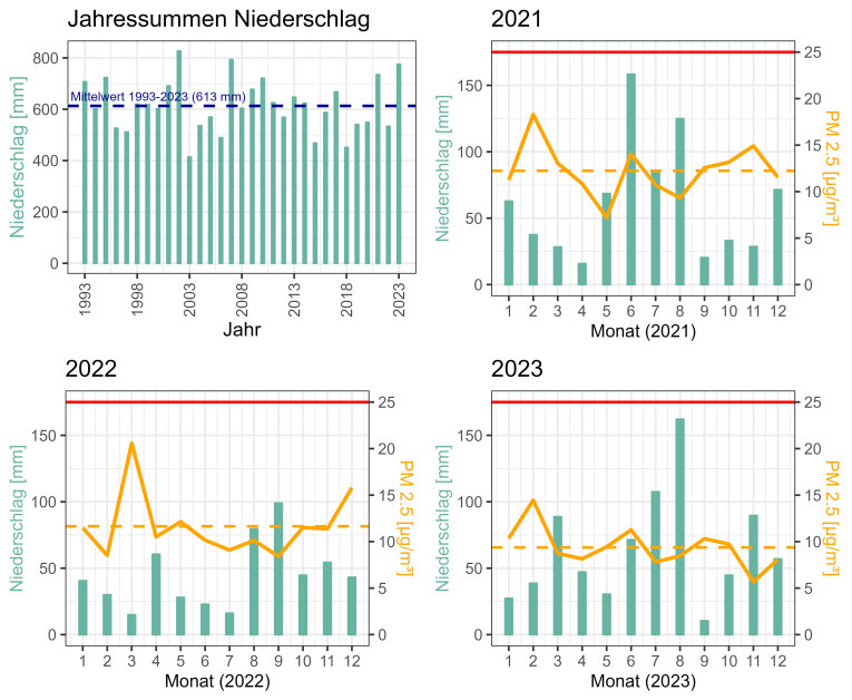 4 Grafiken, in denen die Entwicklung der Jahressummen an Niederschlag von 1993 bis 2023 sowie die Verteilung von Niederschlag und Feinstaub im Jahresgang von 2021 bis 2023 gezeigt wird.