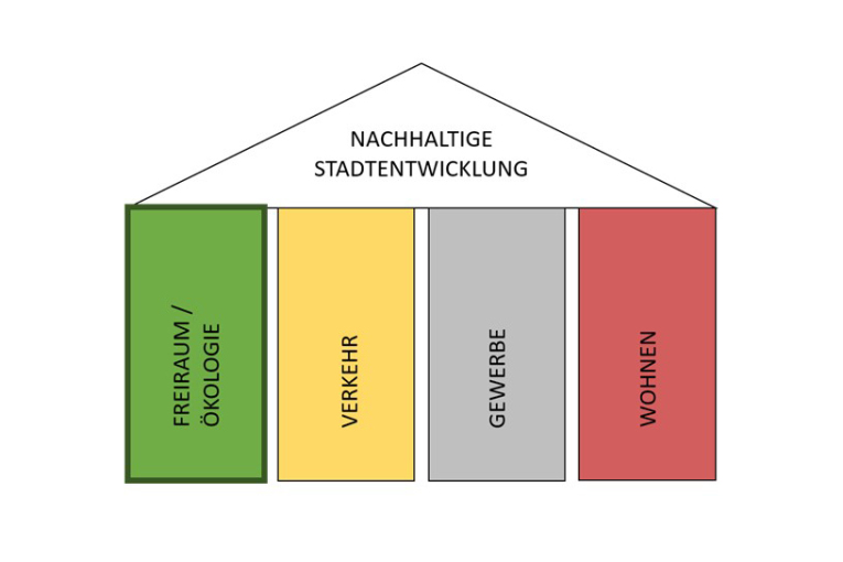 Grafig Nachhaltigestadtentwicklung