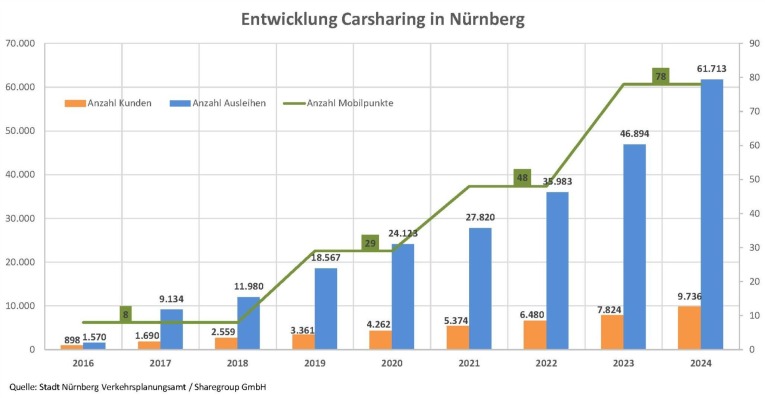 Entwicklung Carsharing 2016-2024