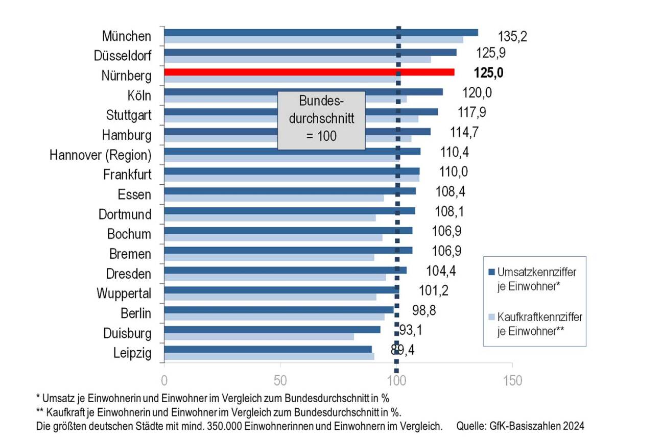 Einzelhandelskennziffern © Wirtschaftsförderung / Stadt Nürnberg