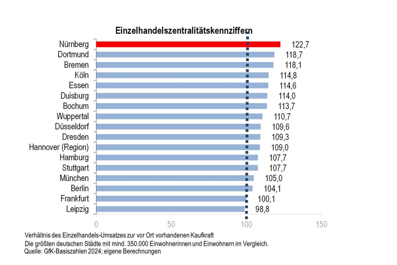 Einzelhandelszentralität © Wirtschaftsförderung / Stadt Nürnberg