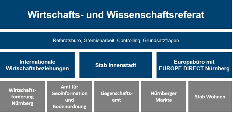 Organigramm Ref. VII