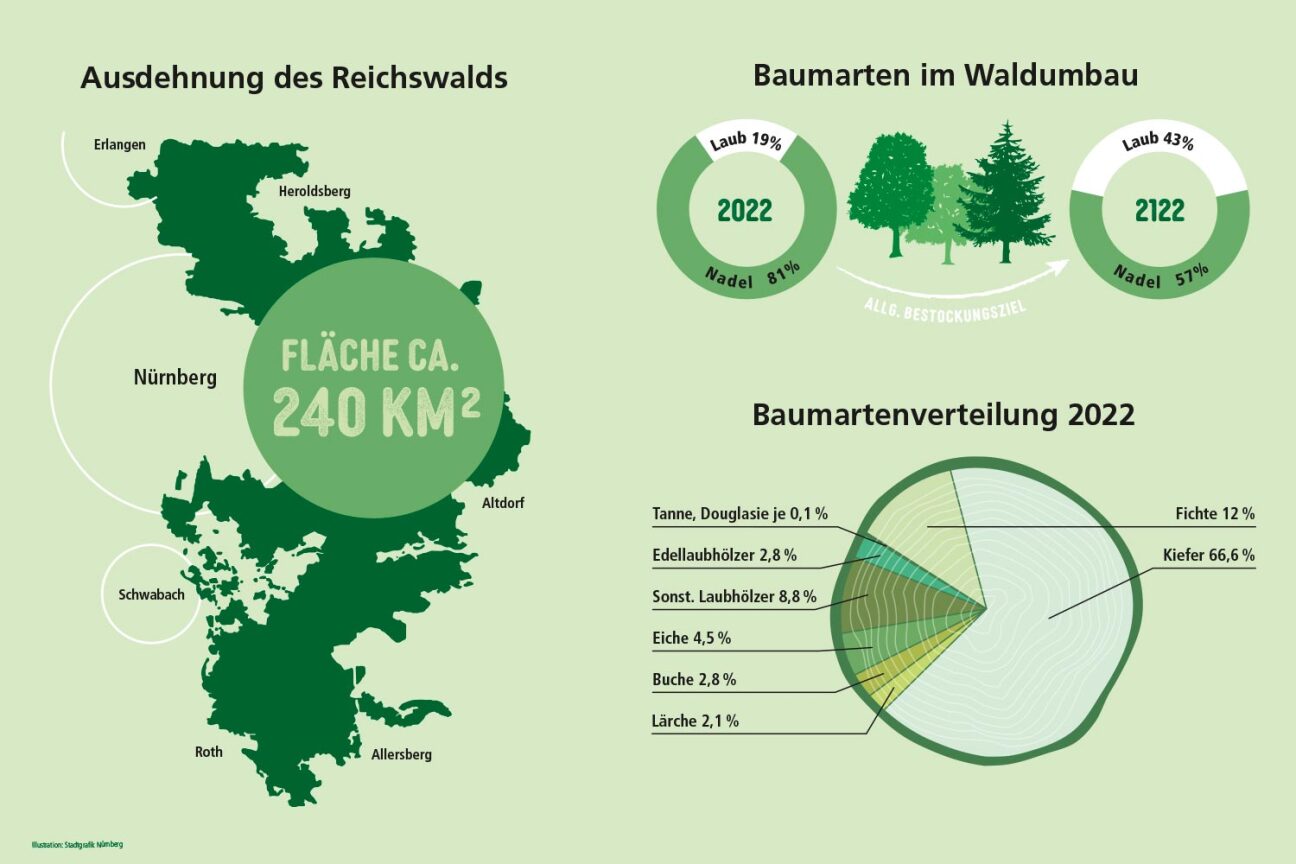 Bild © Stadt Nürnberg Infografik zum Nürnberger Reichswald, Bild © Stadt Nürnberg